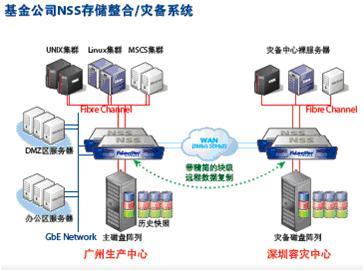 飛康NSS技術助力實現(xiàn)存儲整合與異地容災，全面提升數(shù)據(jù)處理和存儲服務水平